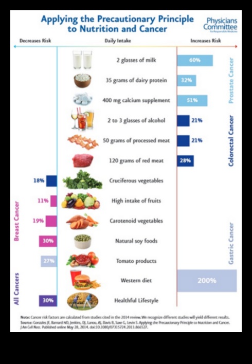 Veganlık ve Kanser Önleme: Araştırmayı Keşfetmek