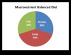 Dengeli Bir Beslenmeyi Oluşturan Makrobesin Oranı